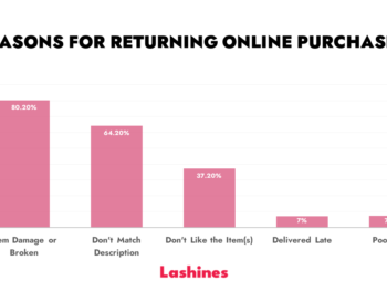 return rate for cosmetic products Lashines